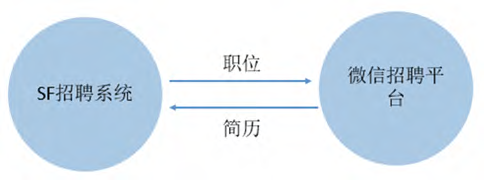 玛氏图表3：：微信与SF 招聘系统对接.png