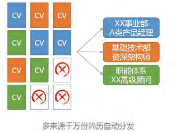 招聘系统 - 百度2 图3：智能简历筛选与分发.png