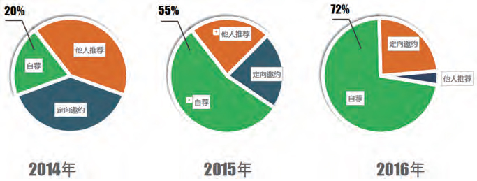 前沿4-图8-讲师自荐比例逐年递增.jpg