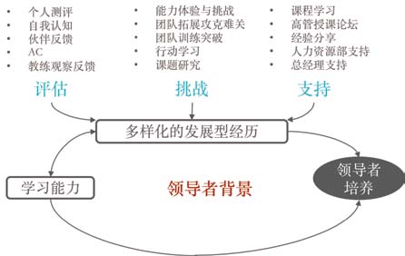 中国电信图3：人员培养思路：构建梯队，加速发展.jpg