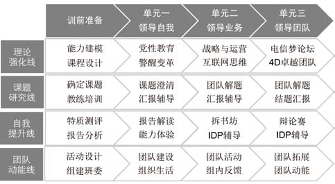 中国电信图4：培训模式：四线合一立体化培养发展.jpg