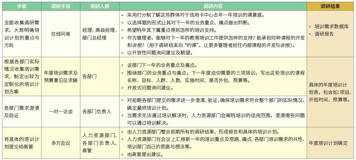 交通银行信用卡中心：四步法做好年度培训计划 1.jpg