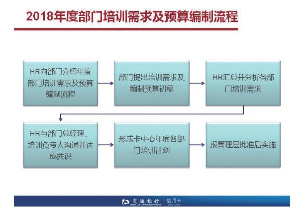 交通银行信用卡中心：四步法做好年度培训计划 2.jpg